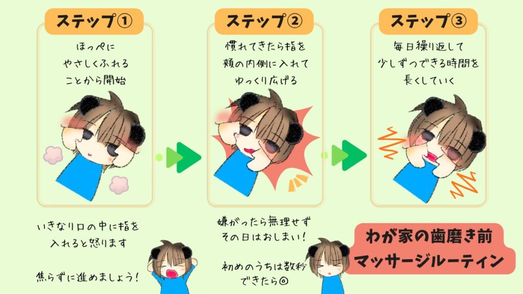 ASD特性のある息子の歯磨き前に行っていた、口周りのマッサージを紹介します。

【ステップ①】
ほっぺにやさしく触れることからスタート

【ステップ②】
慣れてきたら、指を頬の内側に入れてゆっくり広げる

【ステップ③】
毎日繰り返しながら、少しずつできる時間を伸ばしていく

感覚過敏があり、なかなか口を開けてくれず、仕上げ磨きに困っていたころに、通っている歯医者の先生から教えてもらった方法です。

嫌がるときは無理をせず、できる範囲から少しずつ進めていきましょう！
